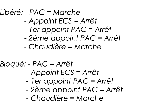 Libéré: - PAC   Marche   - Appoint ECS   Arrêt   - 1er appoint PAC   Arrêt   - 2ème appoint PAC   Arrêt   - Chaudière   