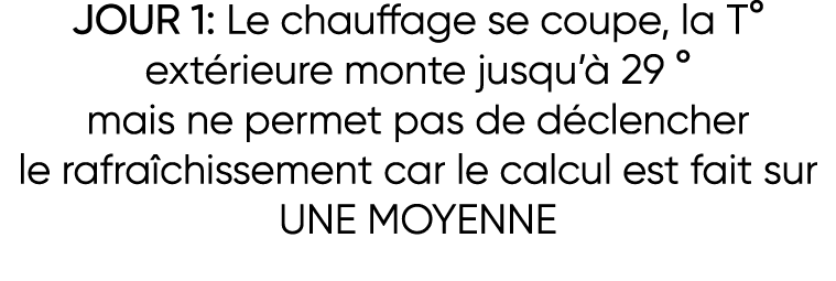 JOUR 1: Le chauffage se coupe, la T  extérieure monte jusqu à 29   mais ne permet pas de déclencher le rafraîchisseme   