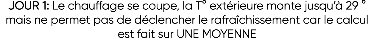 JOUR 1: Le chauffage se coupe, la T  extérieure monte jusqu à 29   mais ne permet pas de déclencher le rafraîchisseme   