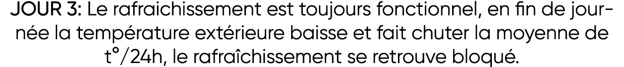 JOUR 3: Le rafraichissement est toujours fonctionnel, en fin de journée la température extérieure baisse et fait chut   